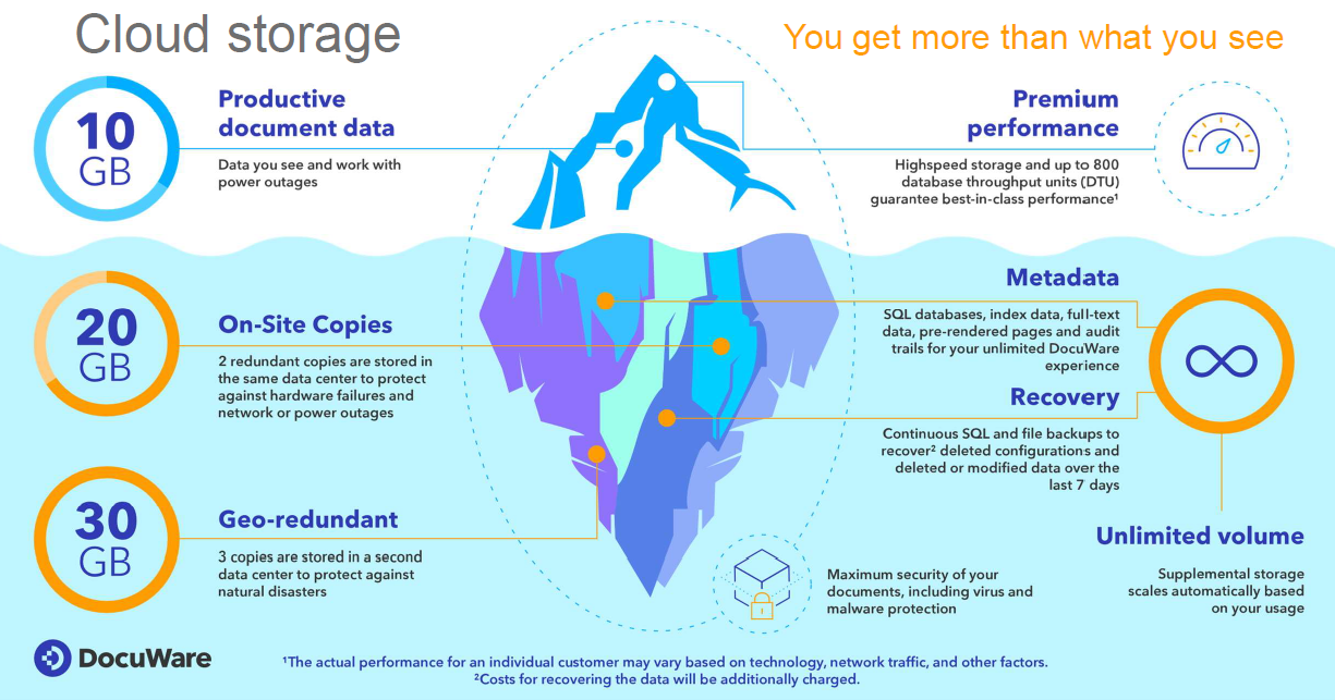 DocuWare Cloud Storage Infographic