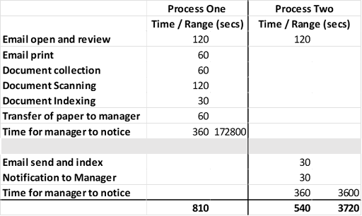 Email processing time calculations