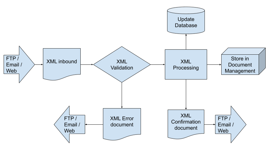 XML Workflow flow chart